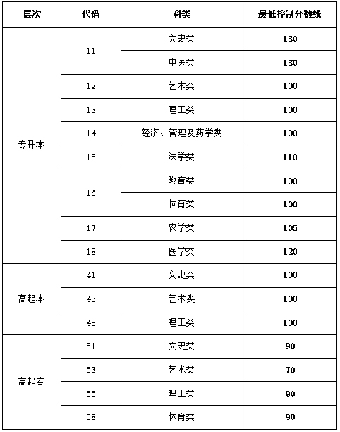 临沂成人函授招生常见问题